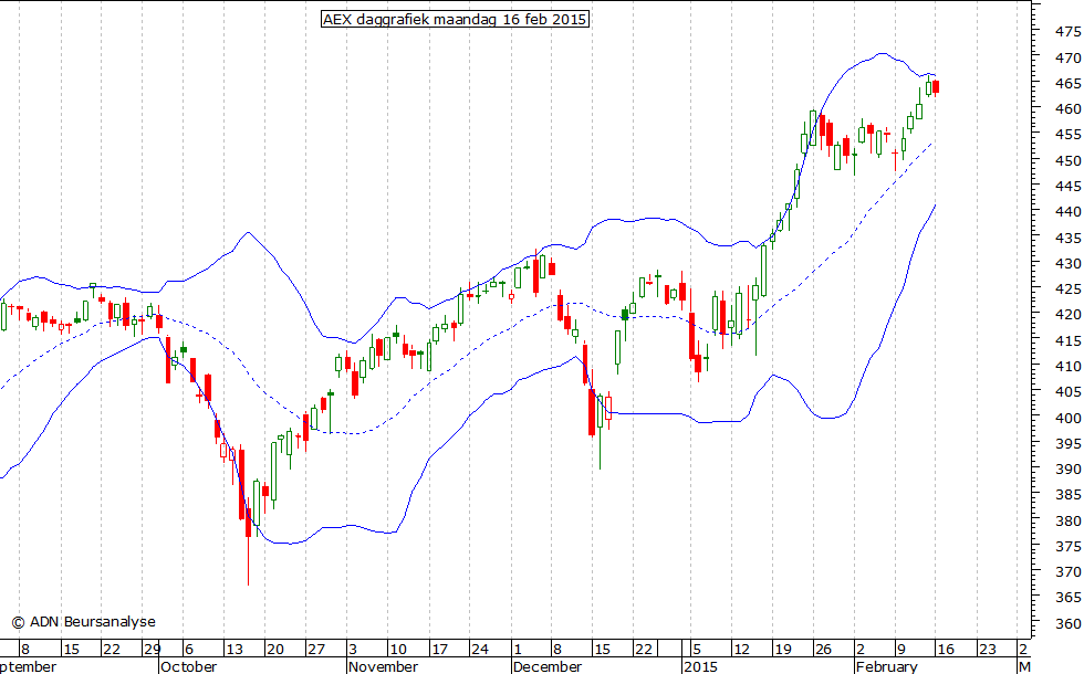 AEX daggrafiek BB 160215