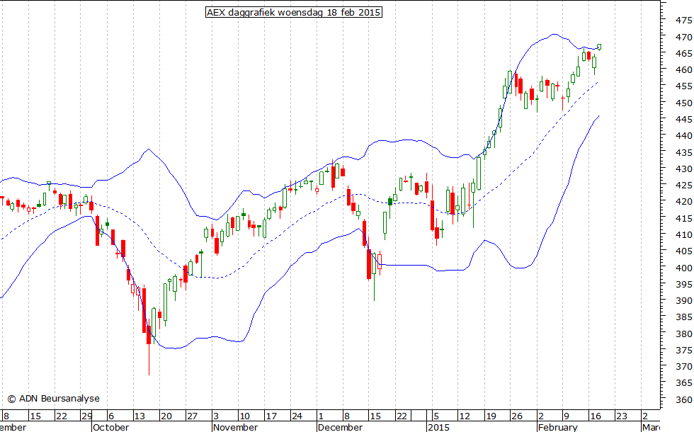 AEX daggrafiek BB 180215