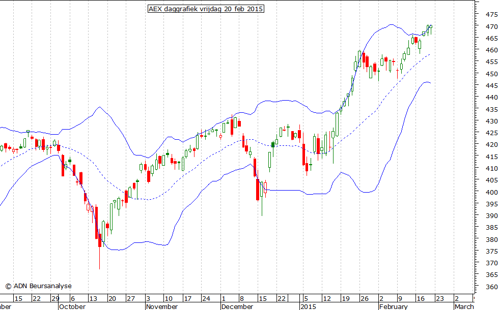 AEX daggrafiek BB 200215