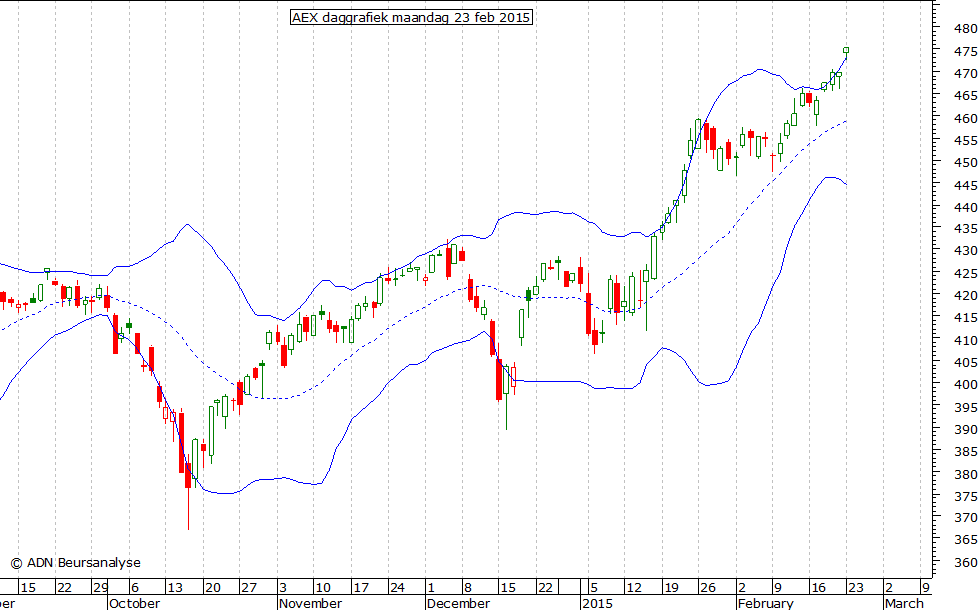 AEX daggrafiek BB 230215