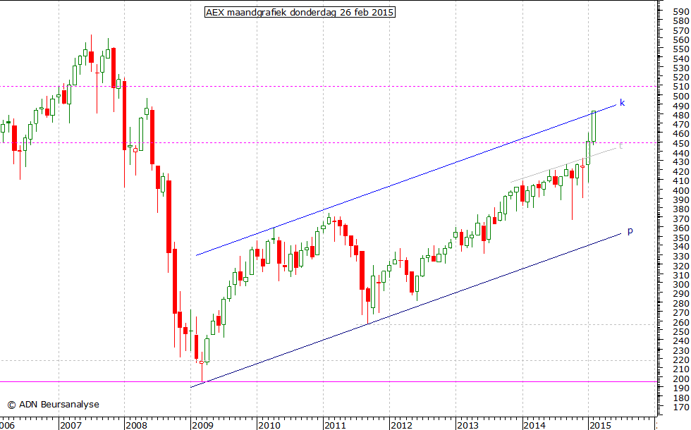 AEX maandgrafiek 260215