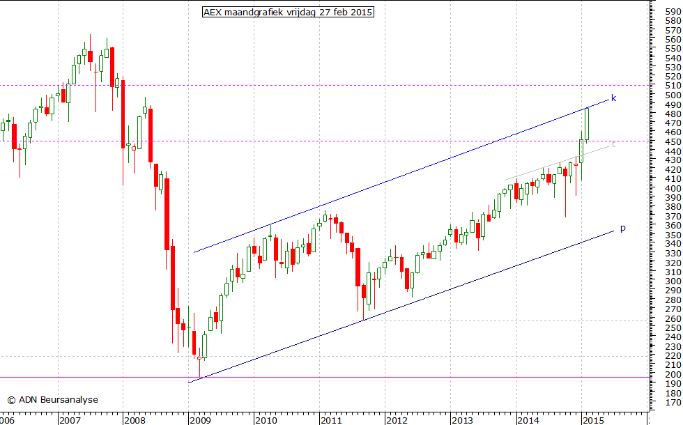 AEX maandgrafiek 270215