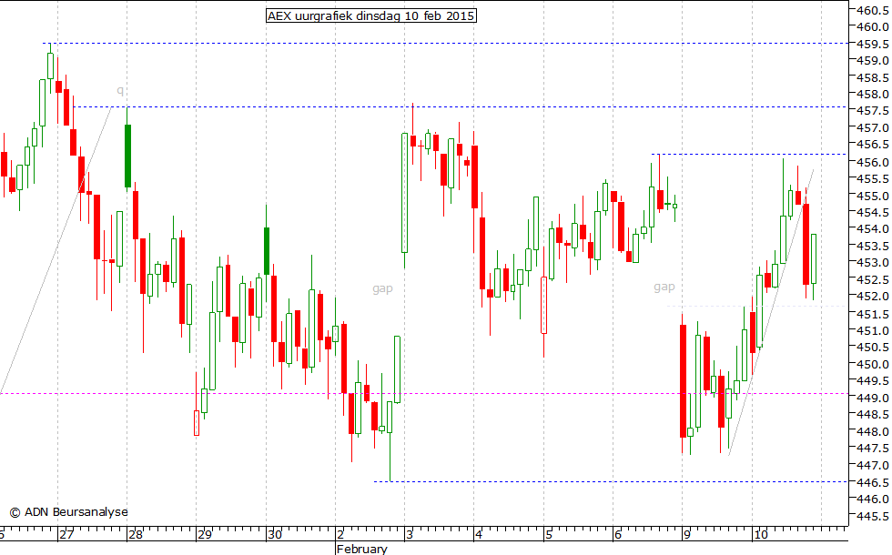 AEX uurgrafiek 100215