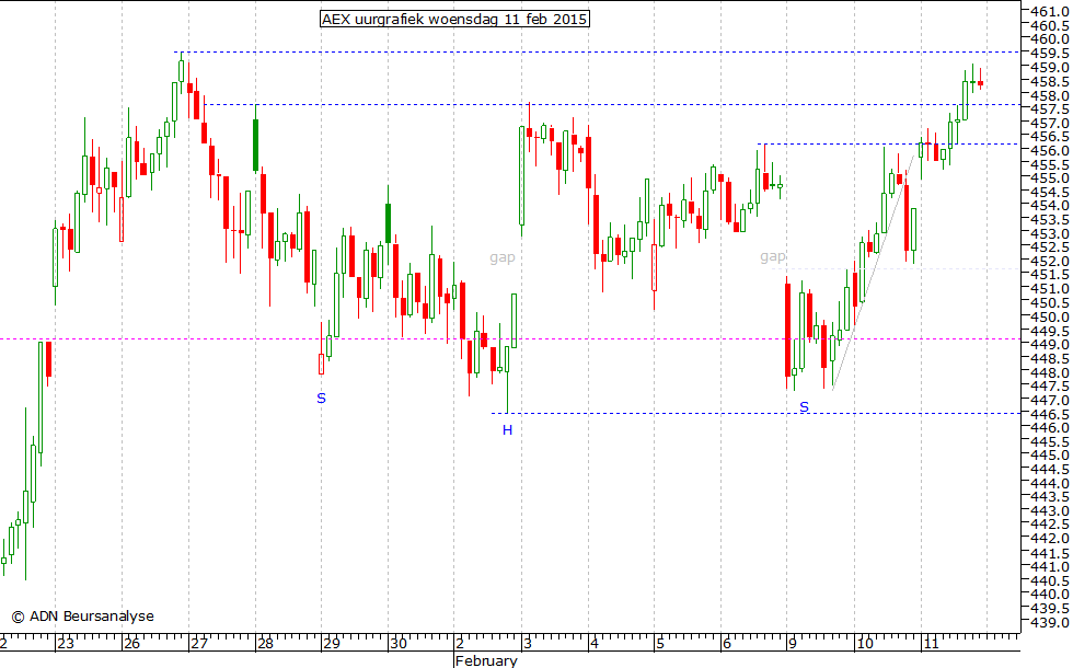 AEX uurgrafiek 110215