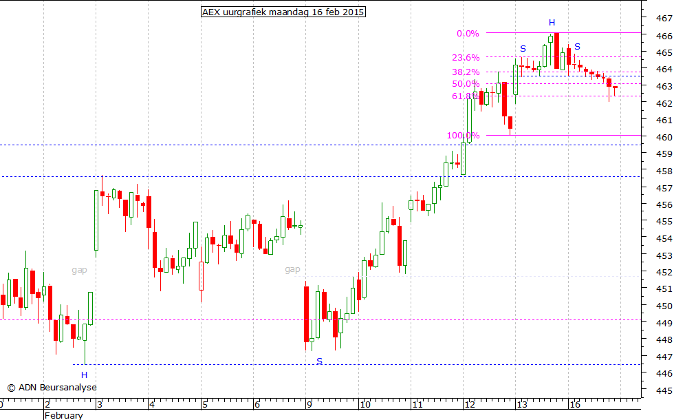 AEX uurgrafiek 160215