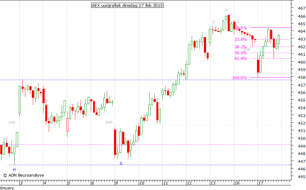 AEX uurgrafiek 170215