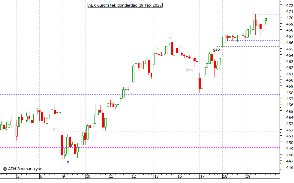 AEX uurgrafiek 190215