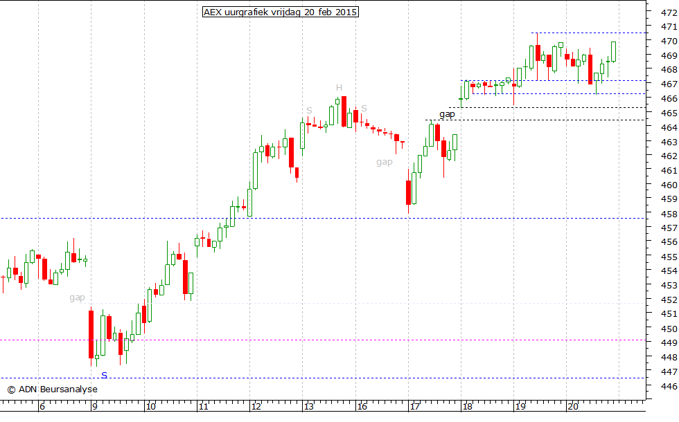 AEX uurgrafiek 200215