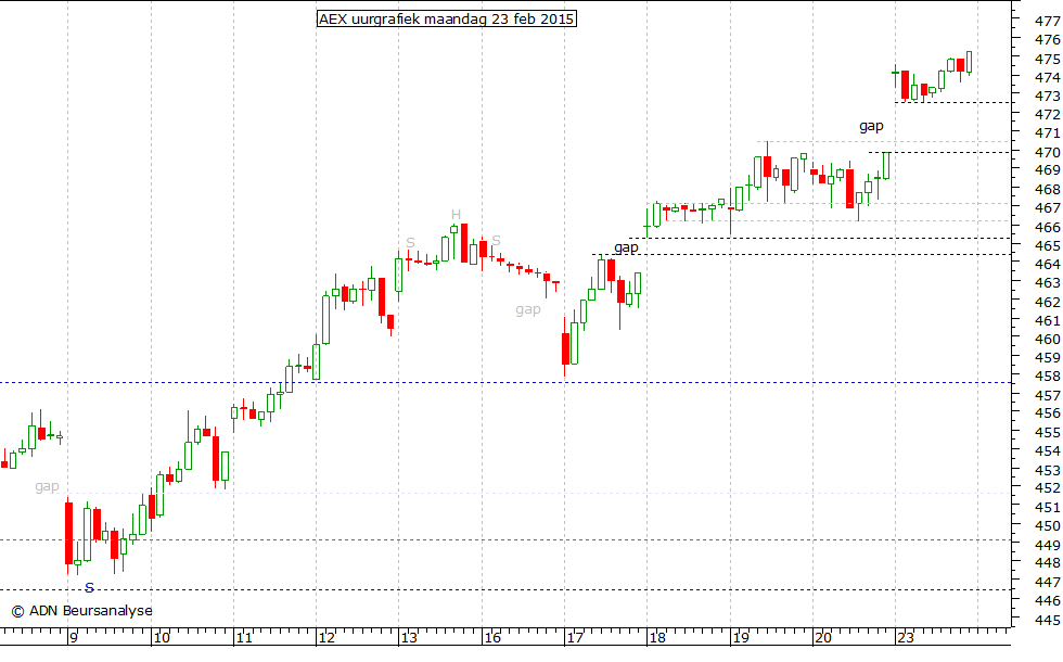 AEX uurgrafiek 230215