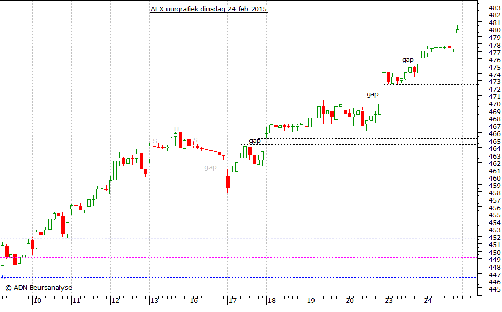 AEX uurgrafiek 240215