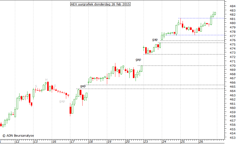 AEX uurgrafiek 260215