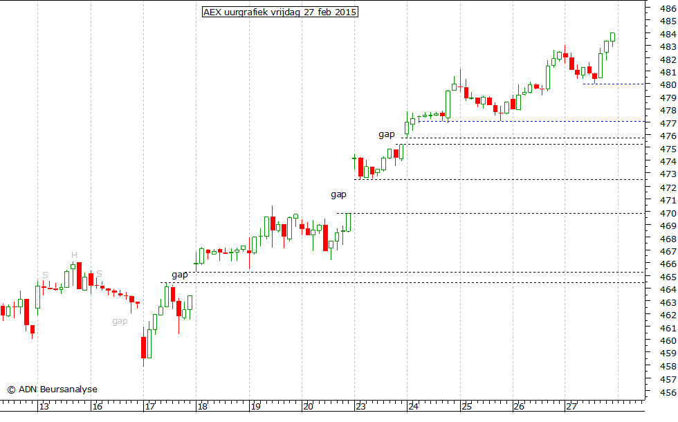 AEX uurgrafiek 270215