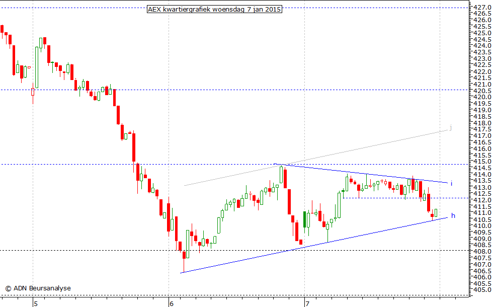 AEX kwartiergrafiek 070115