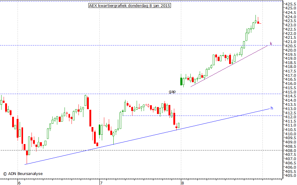 AEX kwartiergrafiek 080115