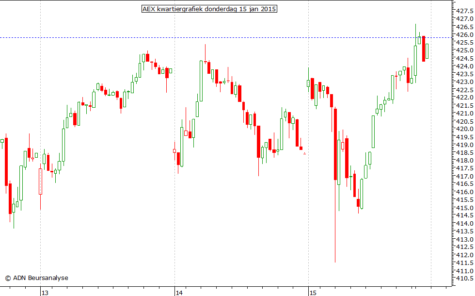 AEX kwartiergrafiek 150115