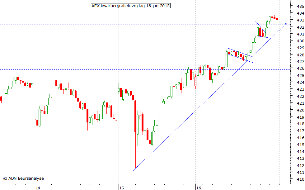 AEX kwartiergrafiek 160115