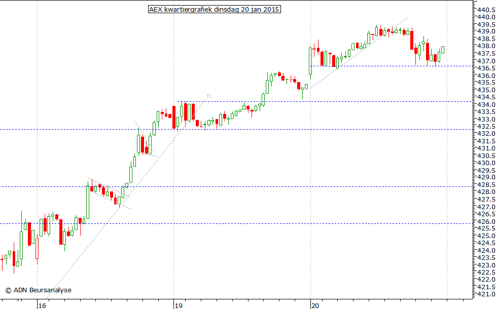 AEX kwartiergrafiek 200115