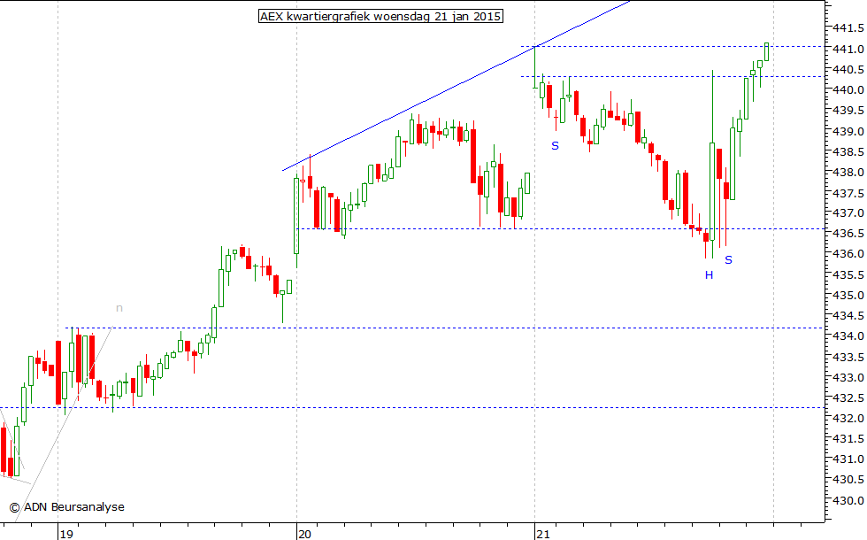 AEX kwartiergrafiek 210115