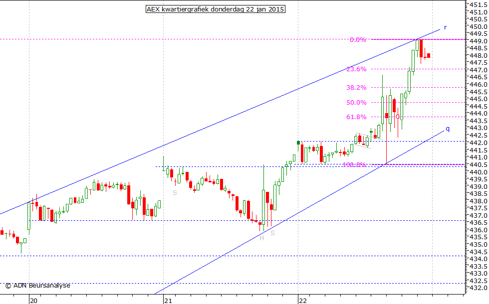 AEX kwartiergrafiek 220115