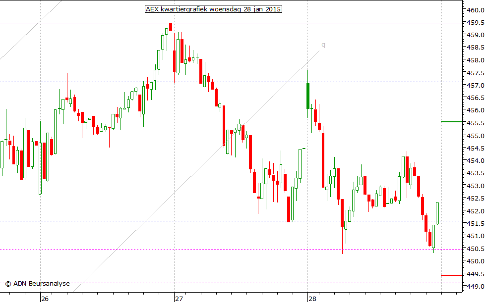 AEX kwartiergrafiek 280115