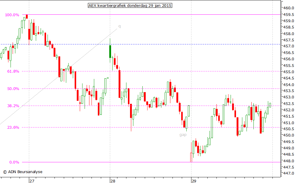 AEX kwartiergrafiek 290115