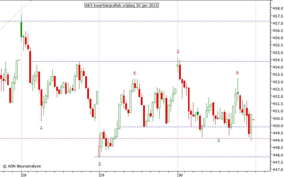 AEX kwartiergrafiek 300115