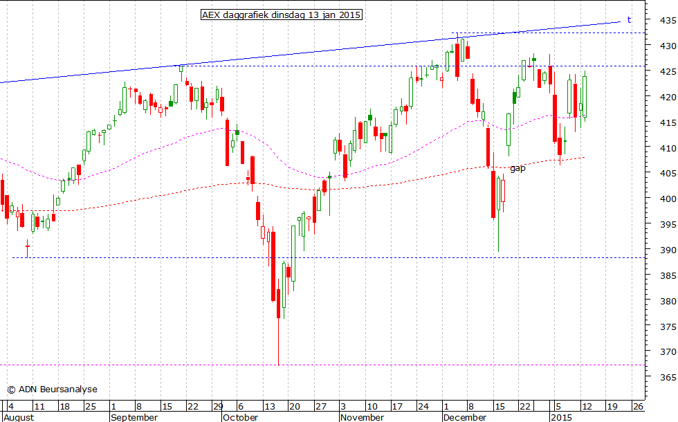 AEX daggrafiek 130115