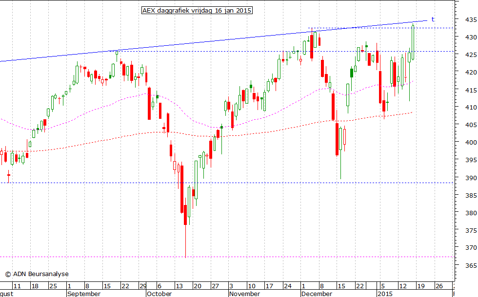 AEX daggrafiek 160115