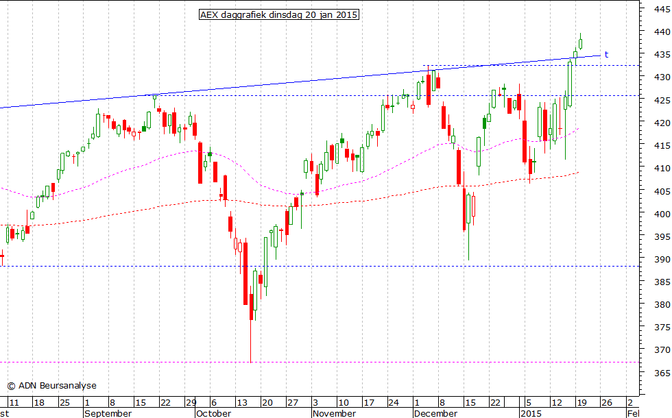 AEX daggrafiek 200115