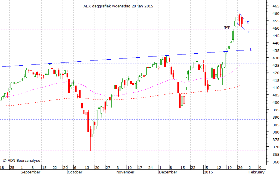 AEX daggrafiek 280115