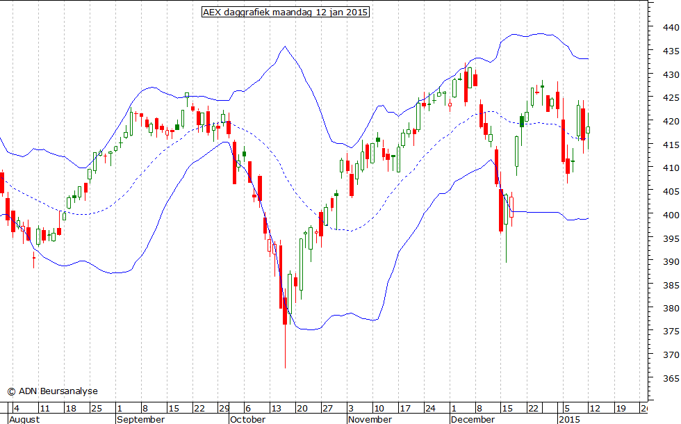 AEX daggrafiek BB 120115