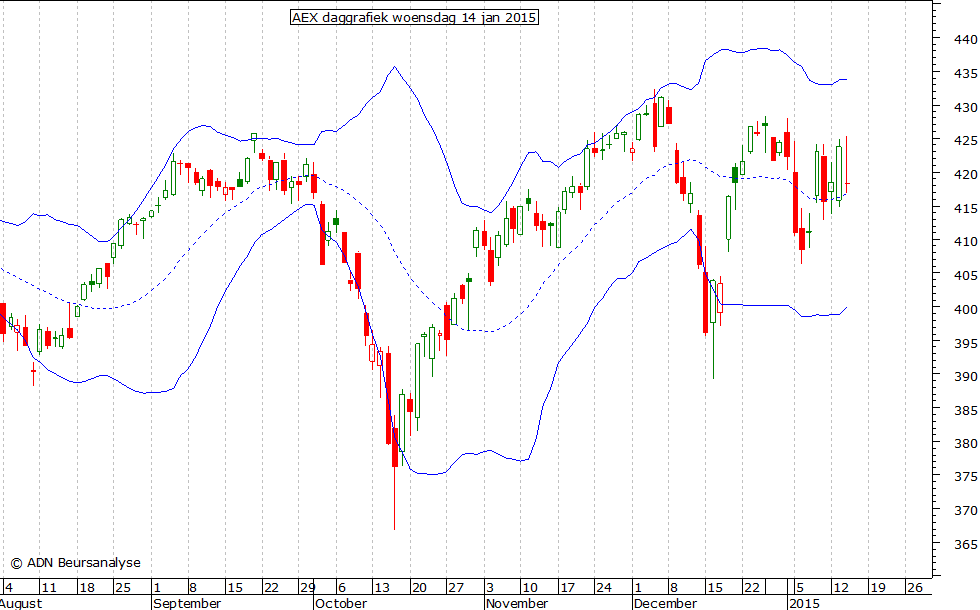 AEX daggrafiek BB 140115