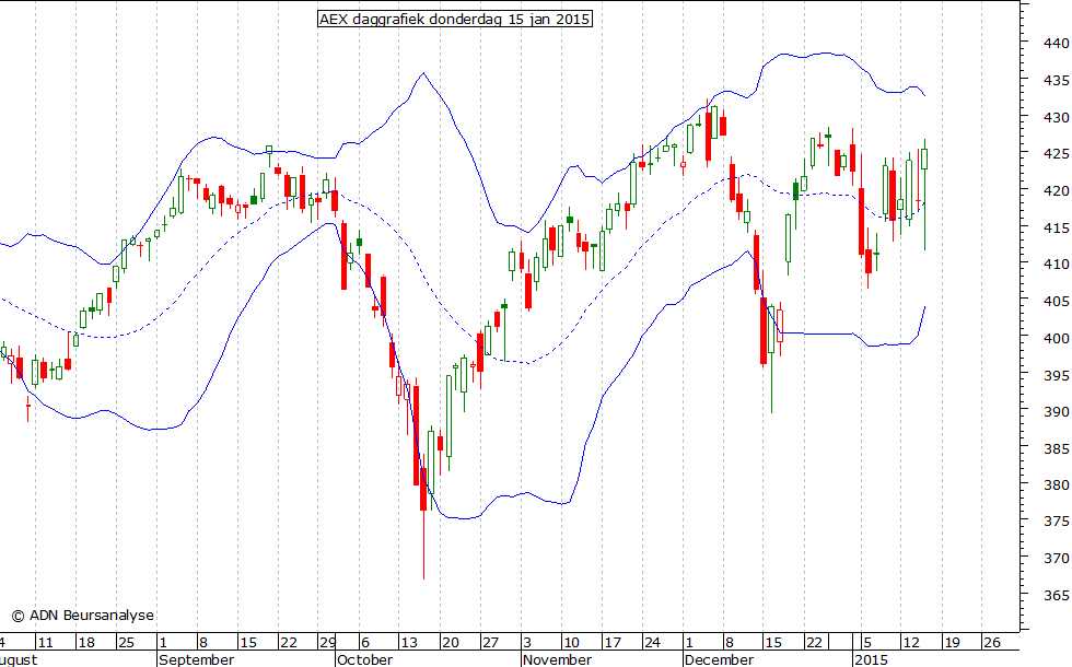 AEX daggrafiek BB 150115