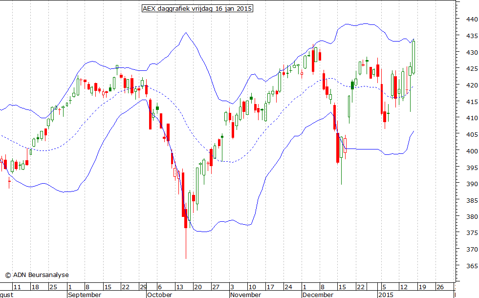 AEX daggrafiek BB 160115