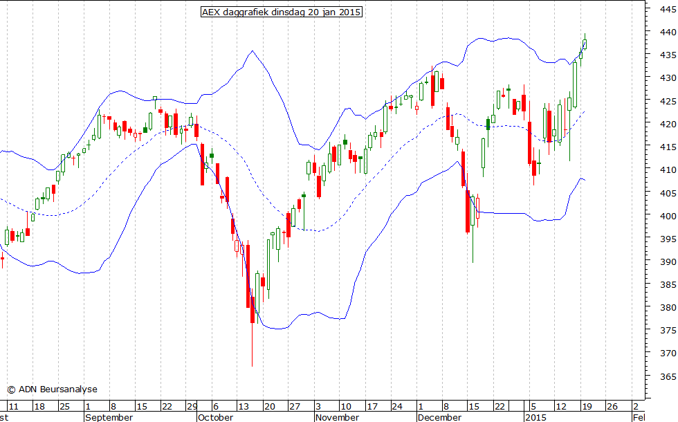 AEX daggrafiek BB 200115