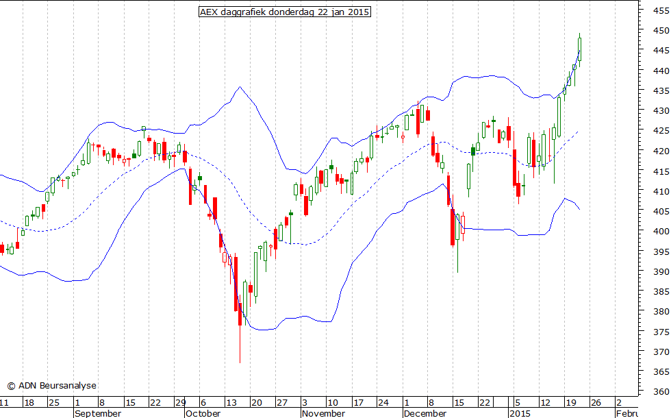 AEX daggrafiek BB 220115