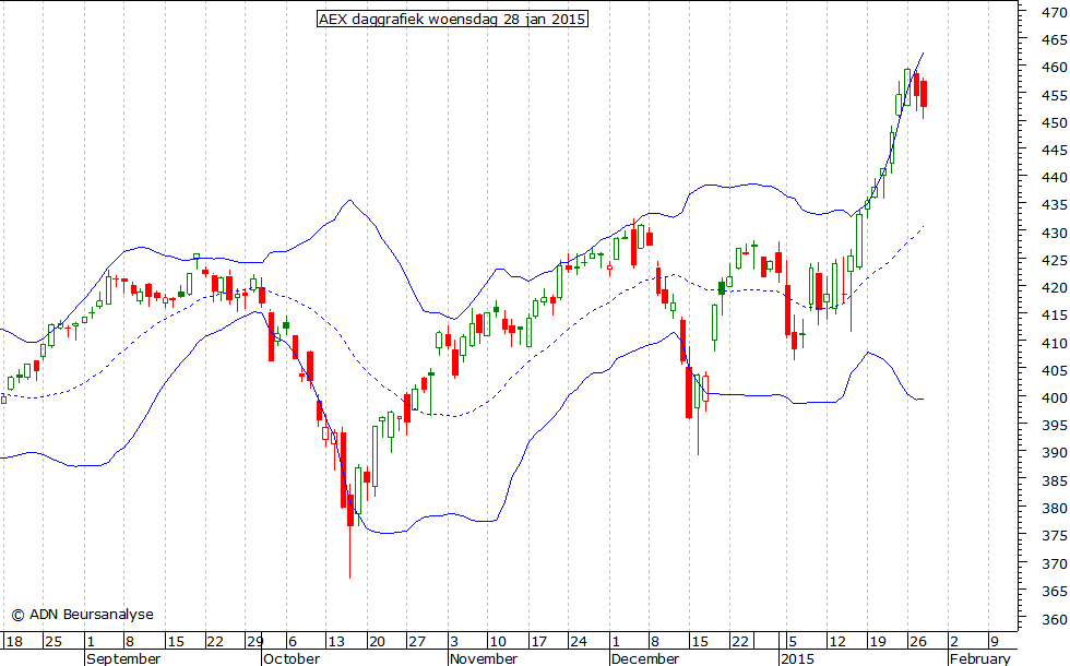 AEX daggrafiek BB 280115