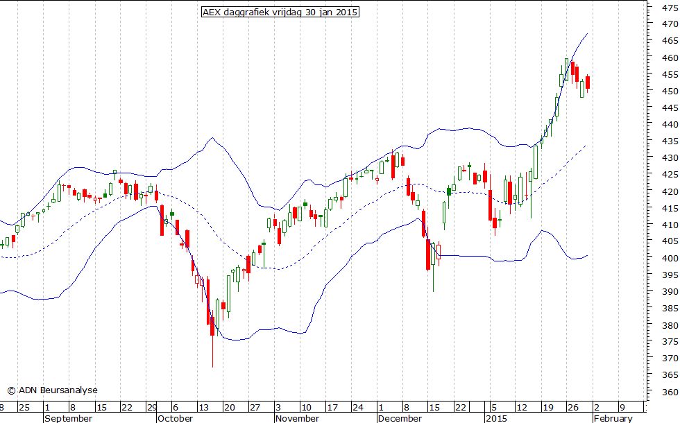 AEX daggrafiek BB 300115