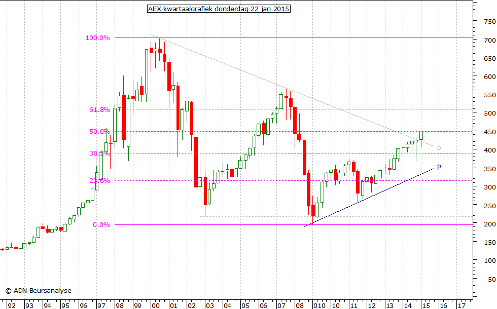 AEX kwartaalgrafiek 220115