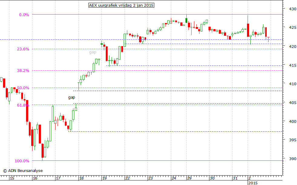 AEX uurgrafiek 020115