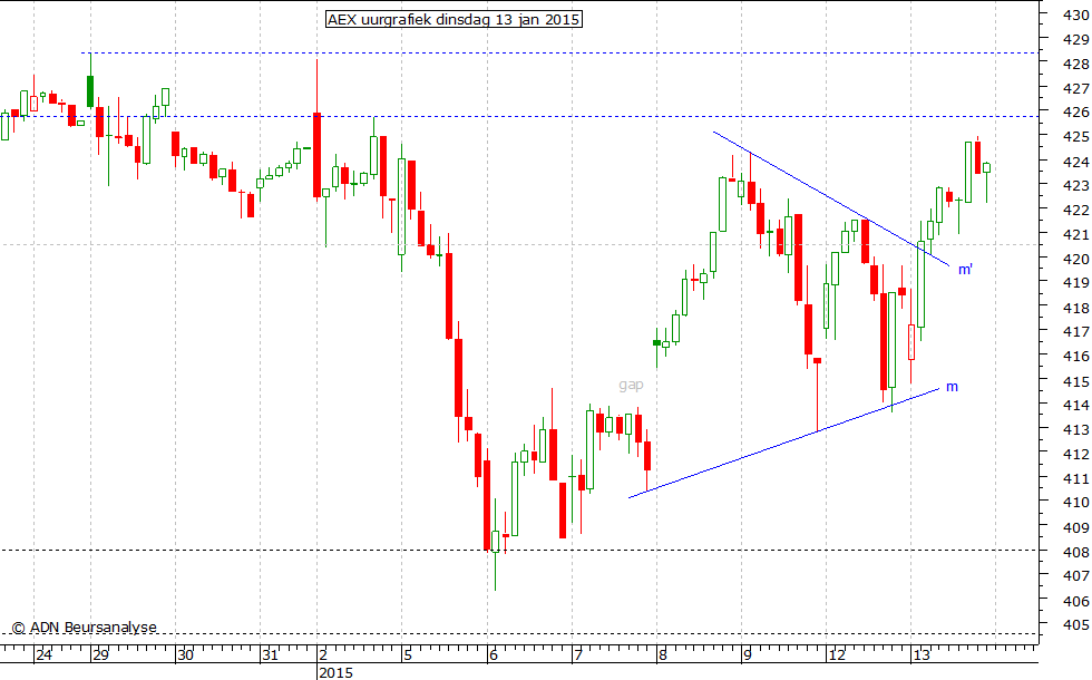 AEX uurgrafiek 130115