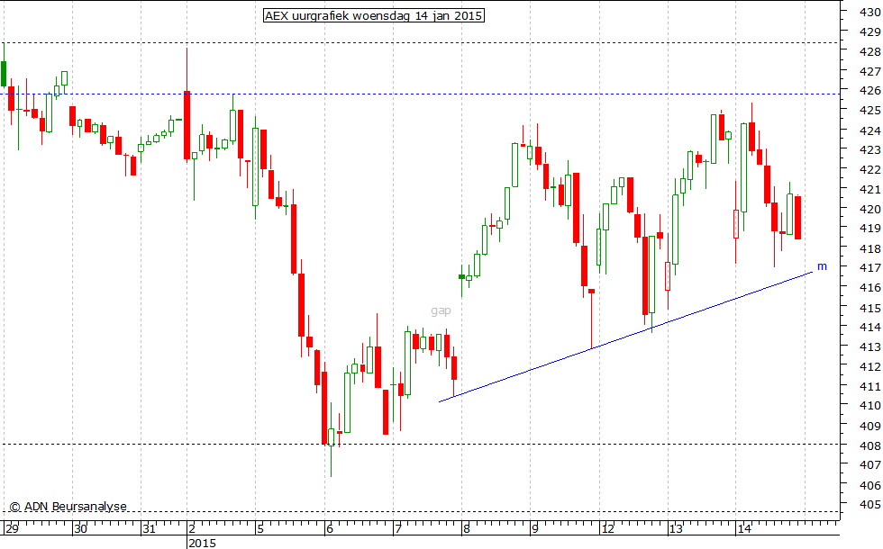 AEX uurgrafiek 140115