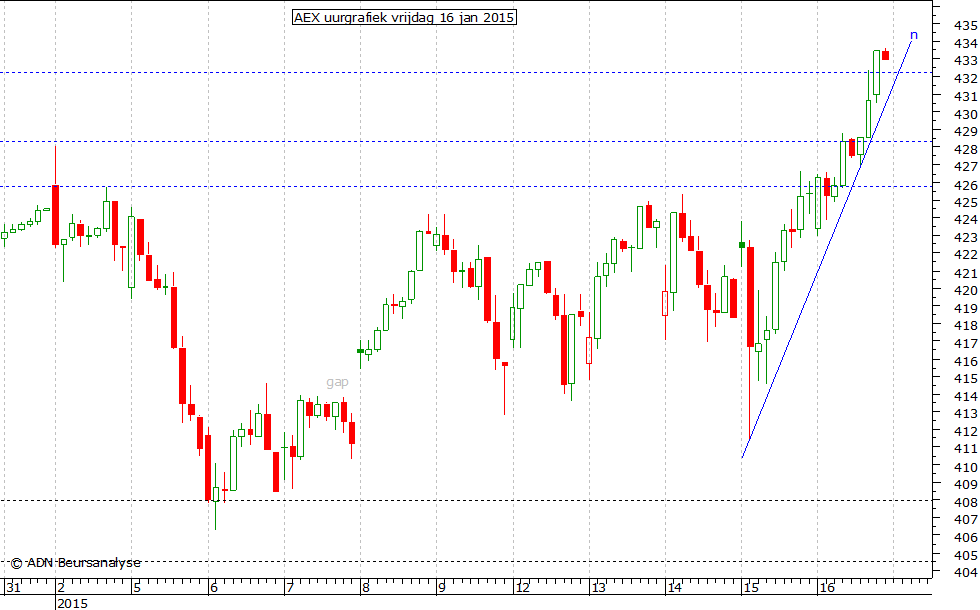 AEX uurgrafiek 160115