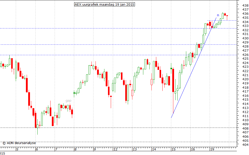 AEX uurgrafiek 190115