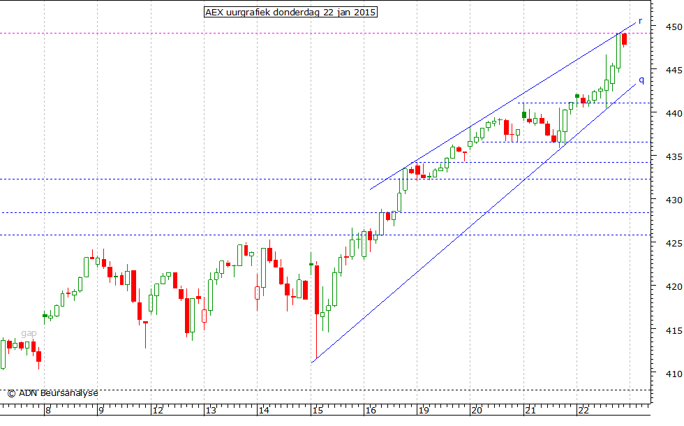 AEX uurgrafiek 220115