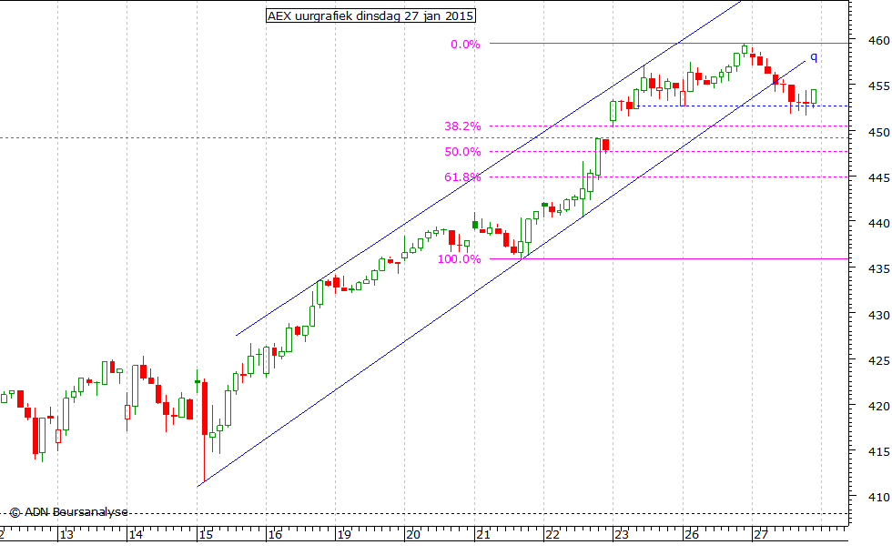 AEX uurgrafiek 270115