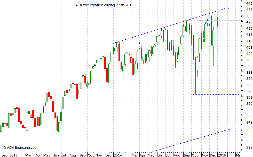 AEX weekgrafiek 020115