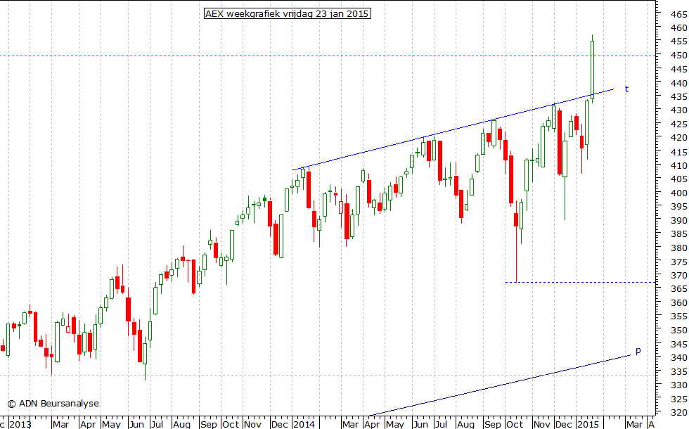 AEX weekgrafiek 230115