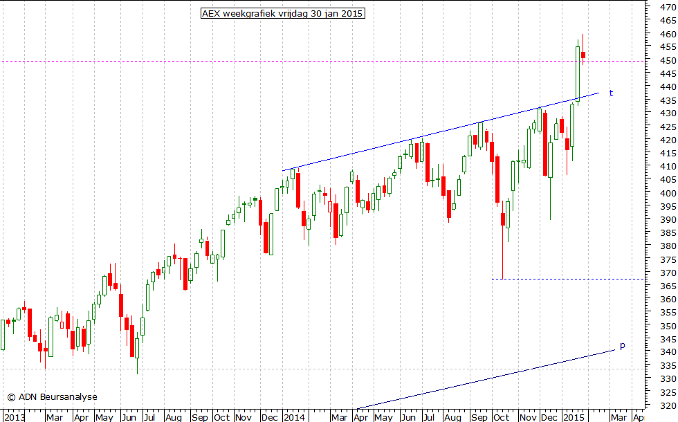 AEX weekgrafiek 300115