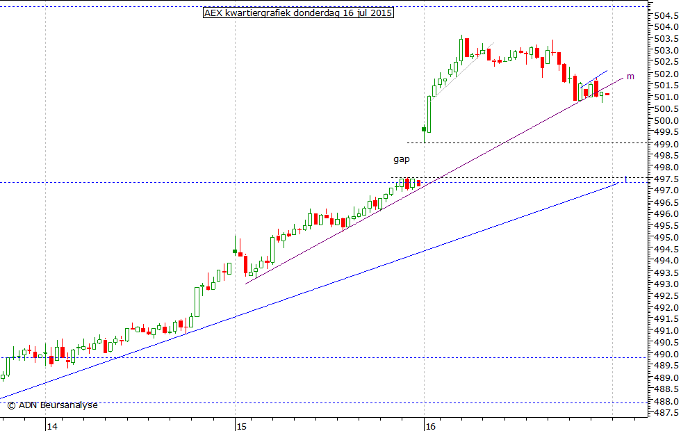 AEX kwartiergrafiek 160715